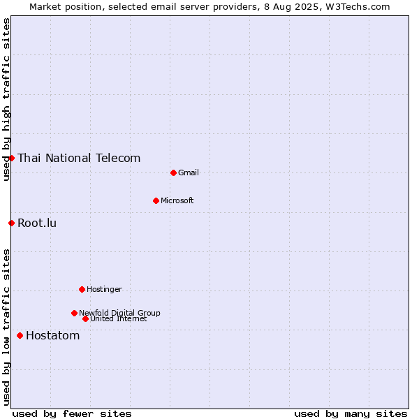 Market position of Hostatom vs. Root.lu vs. Thai National Telecom