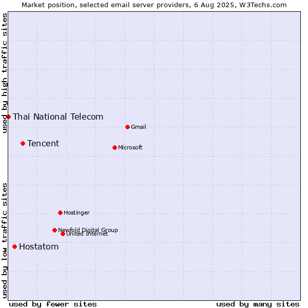 Market position of Tencent vs. Hostatom vs. Thai National Telecom