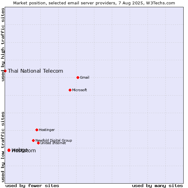 Market position of webgo vs. Hostatom vs. Thai National Telecom