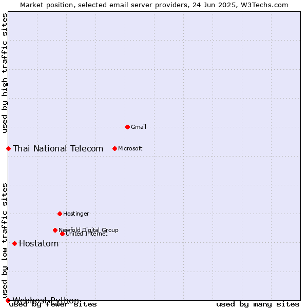 Market position of Hostatom vs. Thai National Telecom vs. Webhost Python