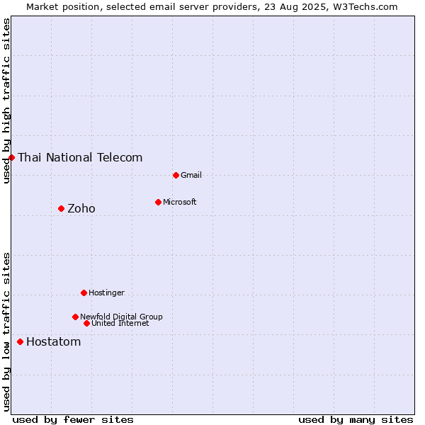 Market position of Zoho vs. Hostatom vs. Thai National Telecom