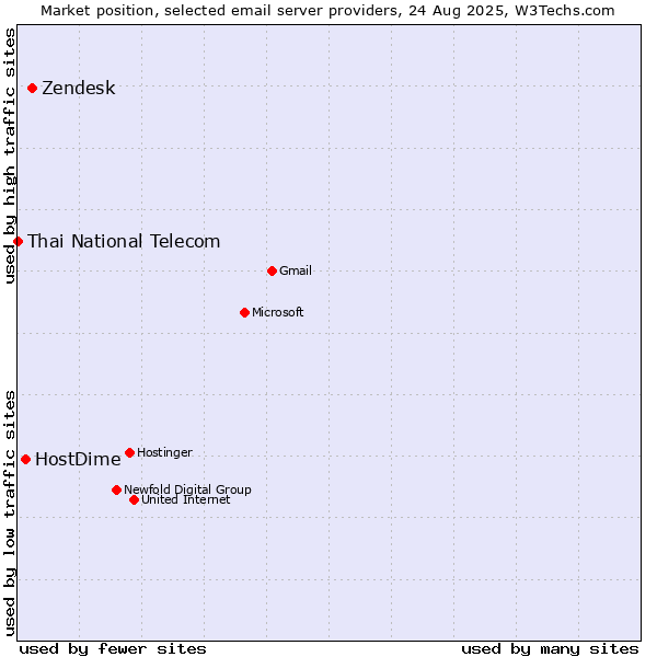 Market position of Zendesk vs. HostDime vs. Thai National Telecom