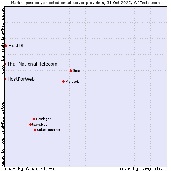 Market position of HostDL vs. HostForWeb vs. Thai National Telecom