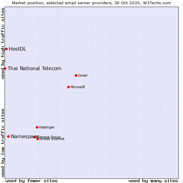 Market position of Namespace vs. HostDL vs. Thai National Telecom