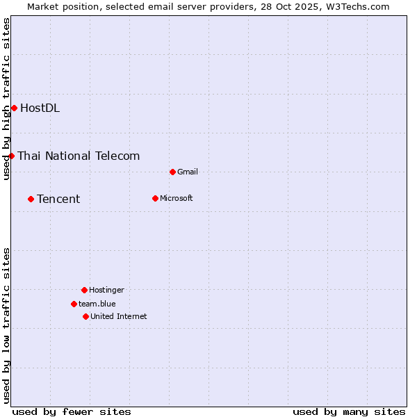 Market position of Tencent vs. HostDL vs. Thai National Telecom
