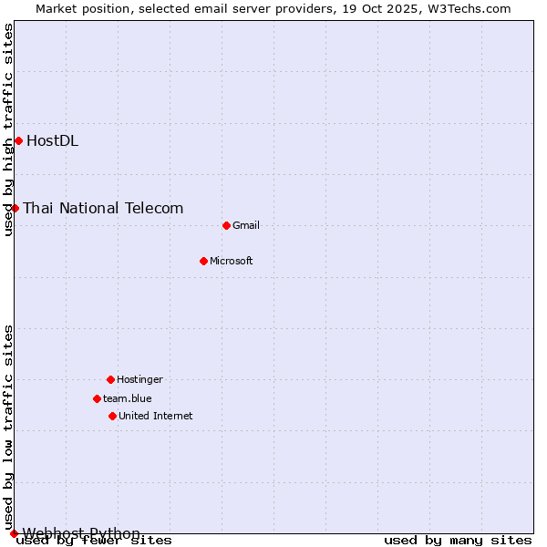 Market position of HostDL vs. Thai National Telecom vs. Webhost Python