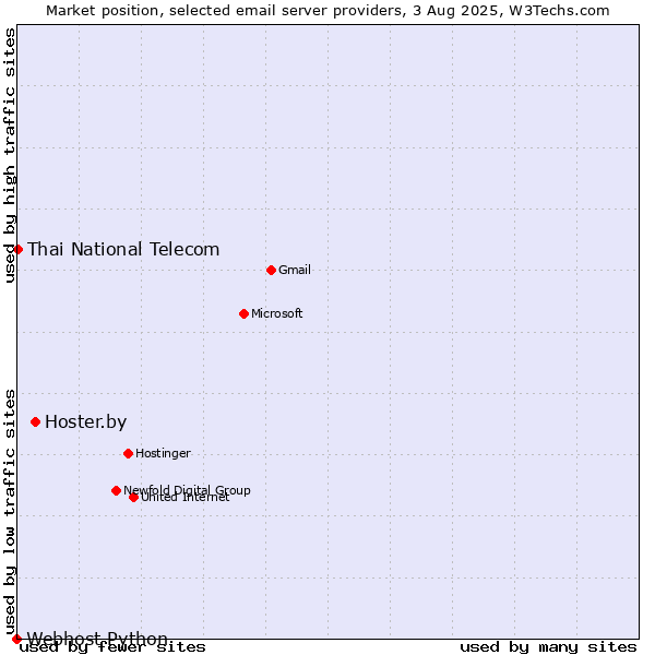 Market position of Hoster.by vs. Thai National Telecom vs. Webhost Python