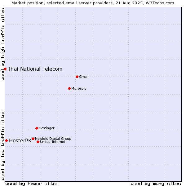 Market position of HosterPK vs. Thai National Telecom