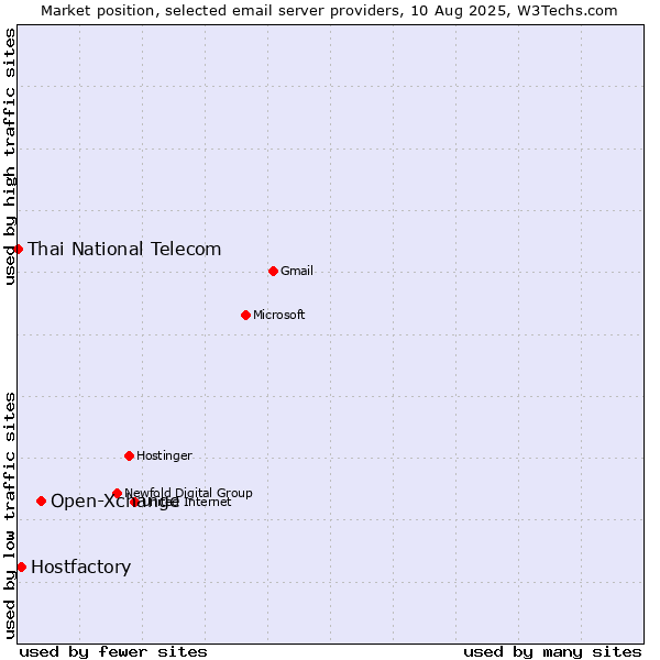 Market position of Open-Xchange vs. Hostfactory vs. Thai National Telecom