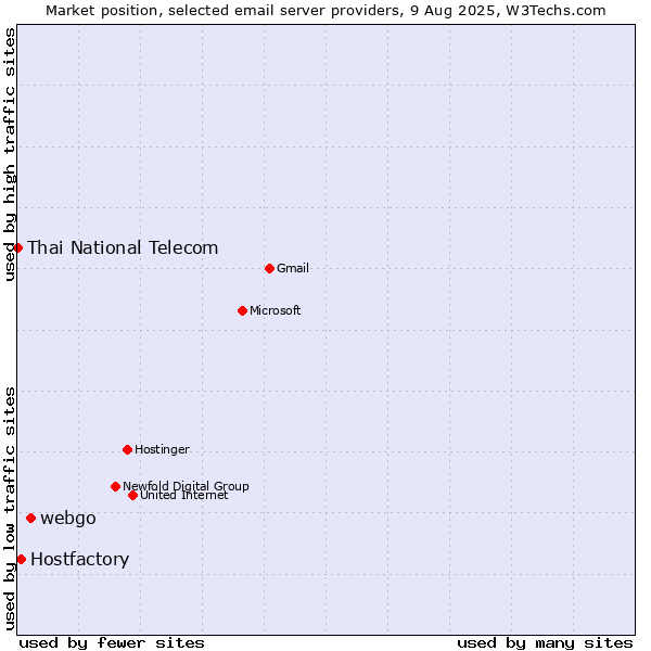 Market position of webgo vs. Hostfactory vs. Thai National Telecom