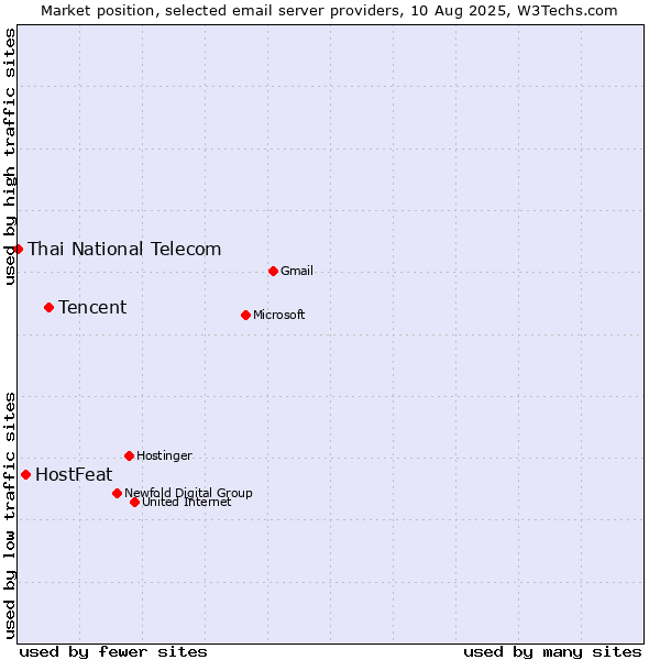 Market position of Tencent vs. HostFeat vs. Thai National Telecom