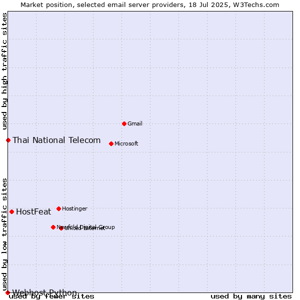 Market position of HostFeat vs. Thai National Telecom vs. Webhost Python