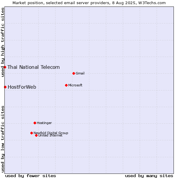 Market position of HostForWeb vs. Thai National Telecom
