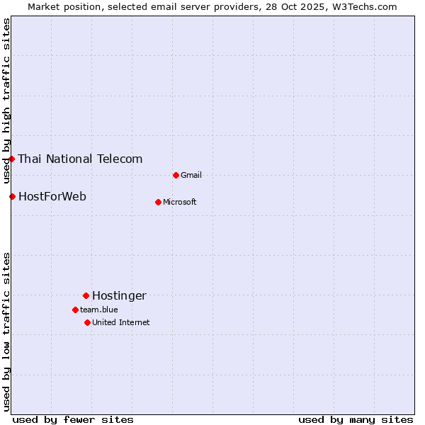 Market position of Hostinger vs. HostForWeb vs. Thai National Telecom