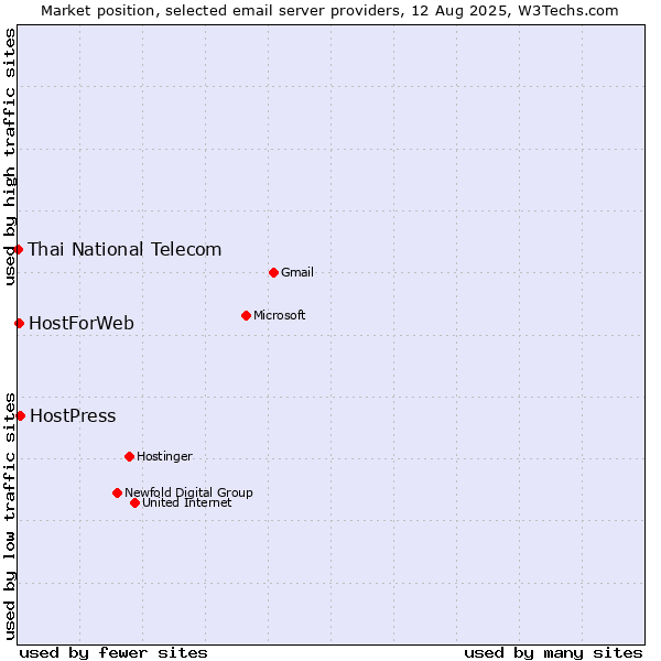 Market position of HostPress vs. HostForWeb vs. Thai National Telecom