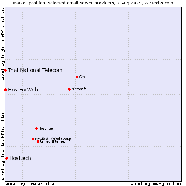 Market position of Hosttech vs. HostForWeb vs. Thai National Telecom