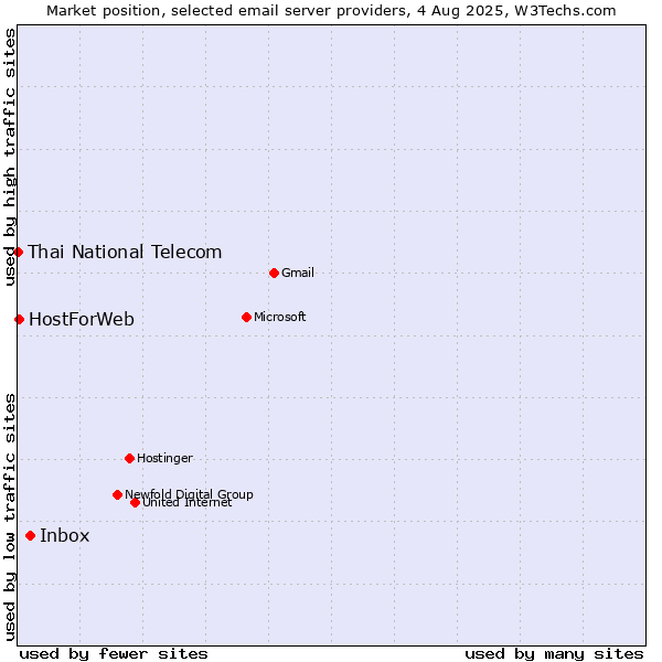 Market position of Inbox vs. HostForWeb vs. Thai National Telecom