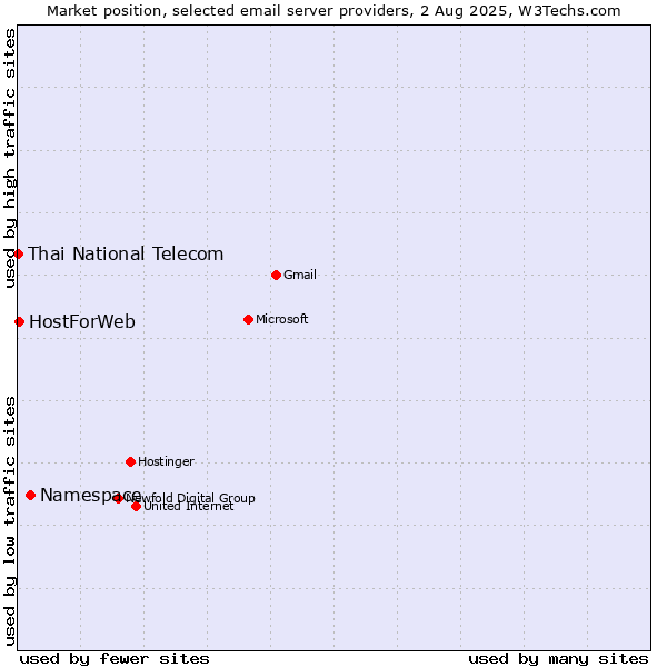 Market position of Namespace vs. HostForWeb vs. Thai National Telecom