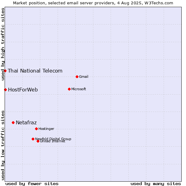 Market position of Netafraz vs. HostForWeb vs. Thai National Telecom