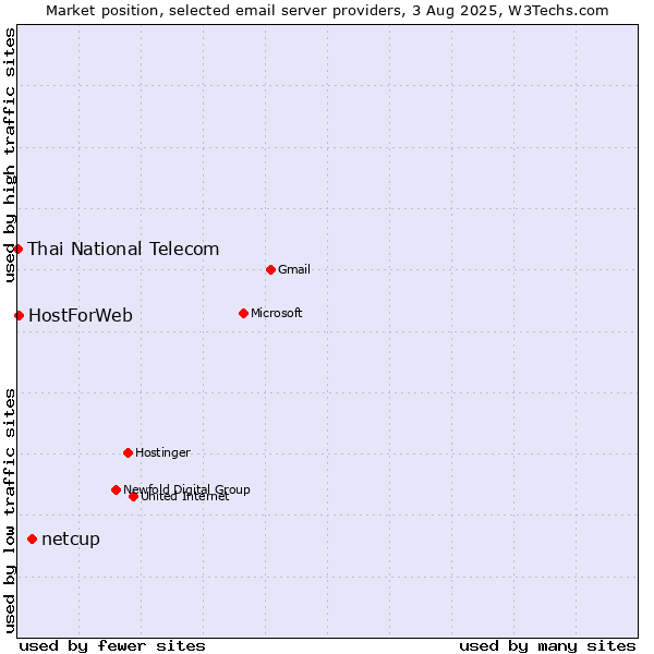 Market position of netcup vs. HostForWeb vs. Thai National Telecom