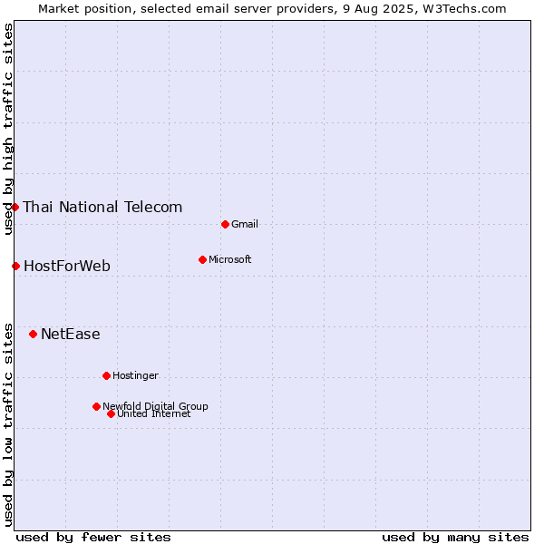 Market position of NetEase vs. HostForWeb vs. Thai National Telecom
