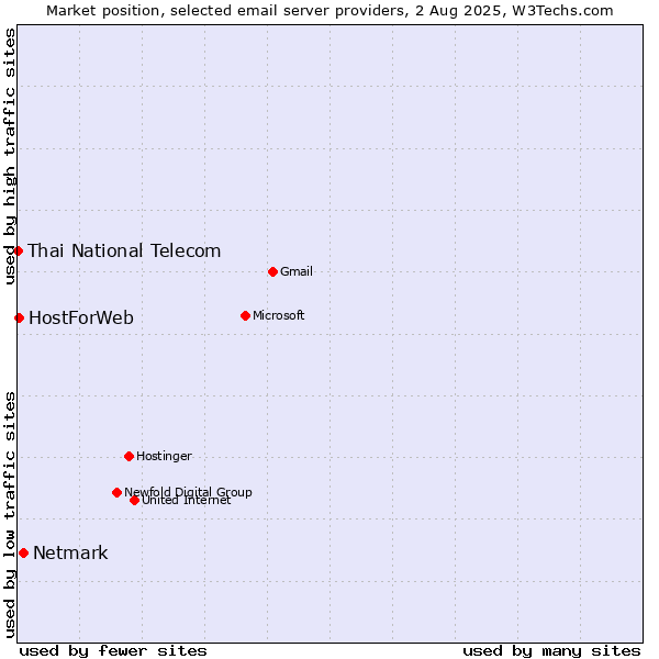 Market position of Netmark vs. HostForWeb vs. Thai National Telecom