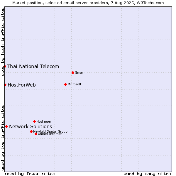 Market position of Network Solutions vs. HostForWeb vs. Thai National Telecom