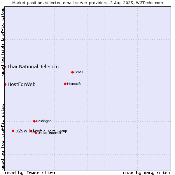 Market position of o2switch vs. HostForWeb vs. Thai National Telecom
