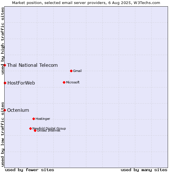 Market position of HostForWeb vs. Thai National Telecom vs. Octenium