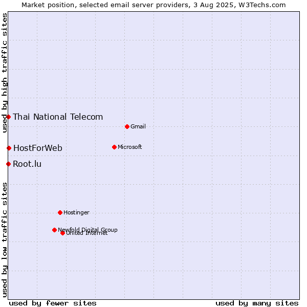 Market position of HostForWeb vs. Root.lu vs. Thai National Telecom