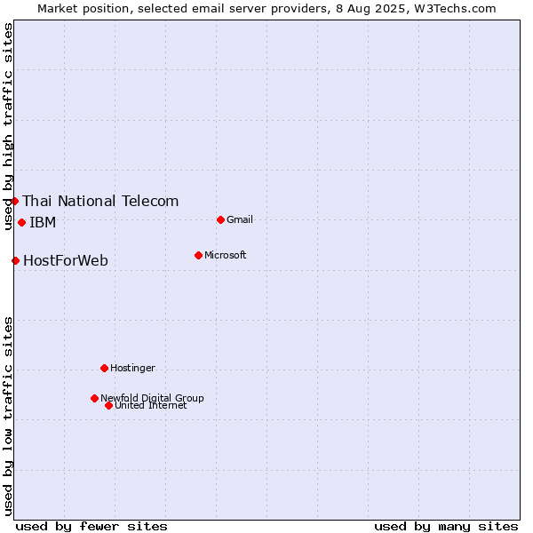Market position of IBM vs. HostForWeb vs. Thai National Telecom