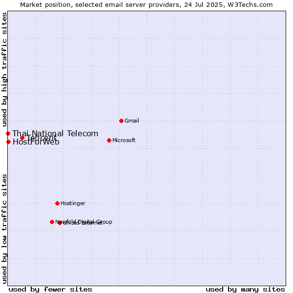 Market position of Tencent vs. HostForWeb vs. Thai National Telecom