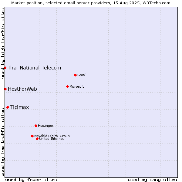 Market position of Ticimax vs. HostForWeb vs. Thai National Telecom