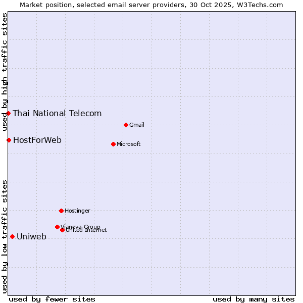 Market position of Uniweb vs. HostForWeb vs. Thai National Telecom