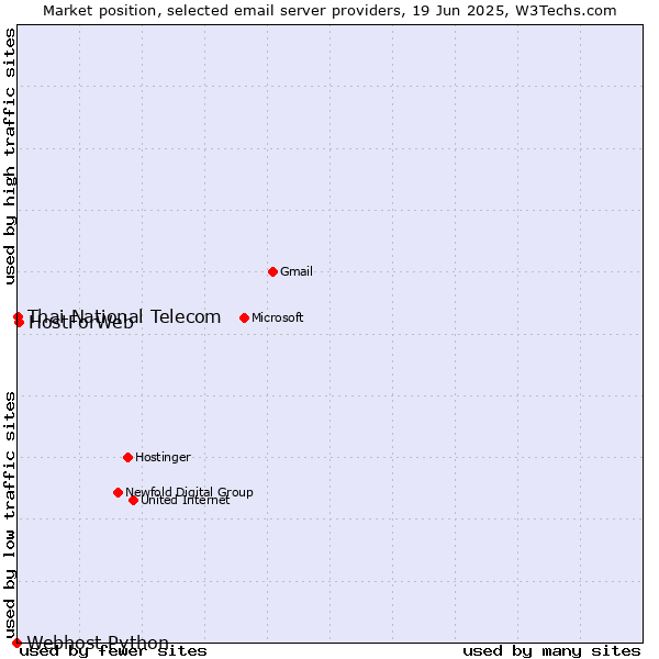 Market position of HostForWeb vs. Thai National Telecom vs. Webhost Python