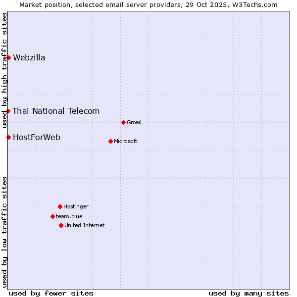 Market position of HostForWeb vs. Webzilla vs. Thai National Telecom