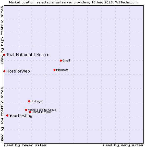 Market position of Yourhosting vs. HostForWeb vs. Thai National Telecom