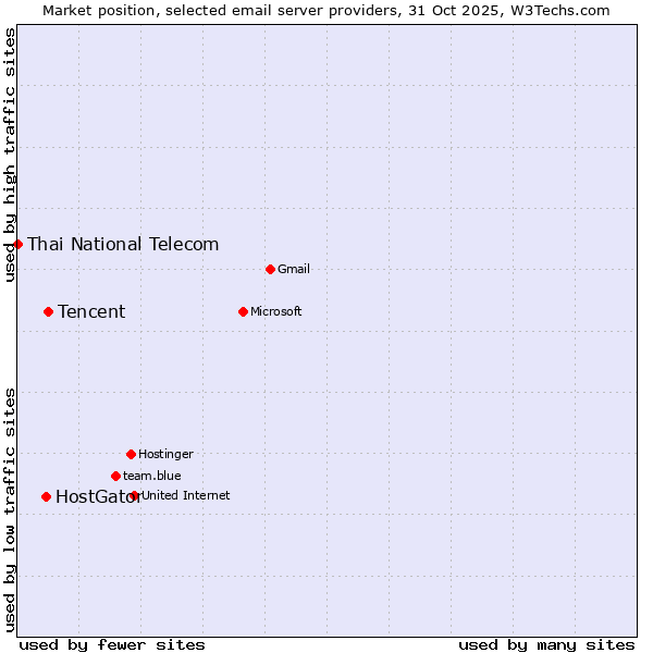 Market position of Tencent vs. HostGator vs. Thai National Telecom