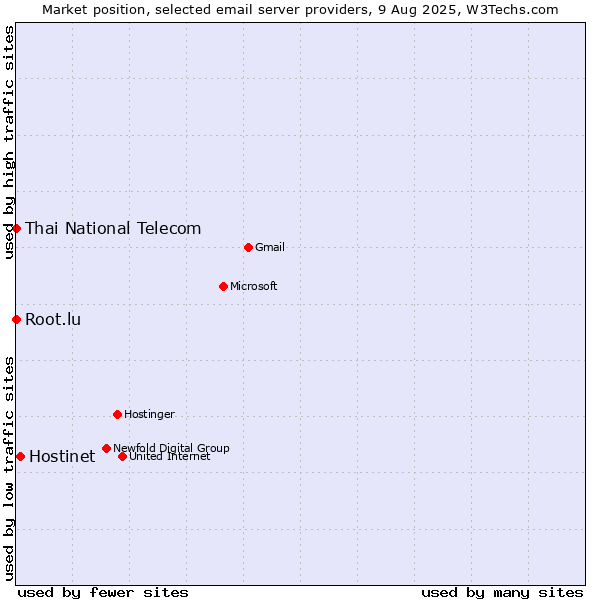 Market position of Hostinet vs. Root.lu vs. Thai National Telecom