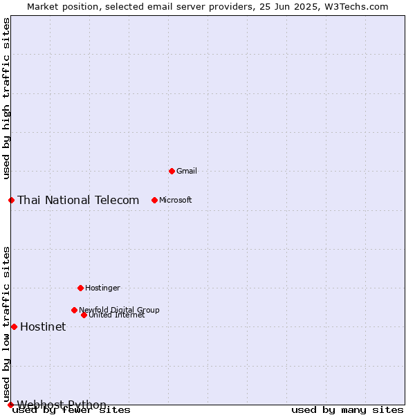 Market position of Hostinet vs. Thai National Telecom vs. Webhost Python