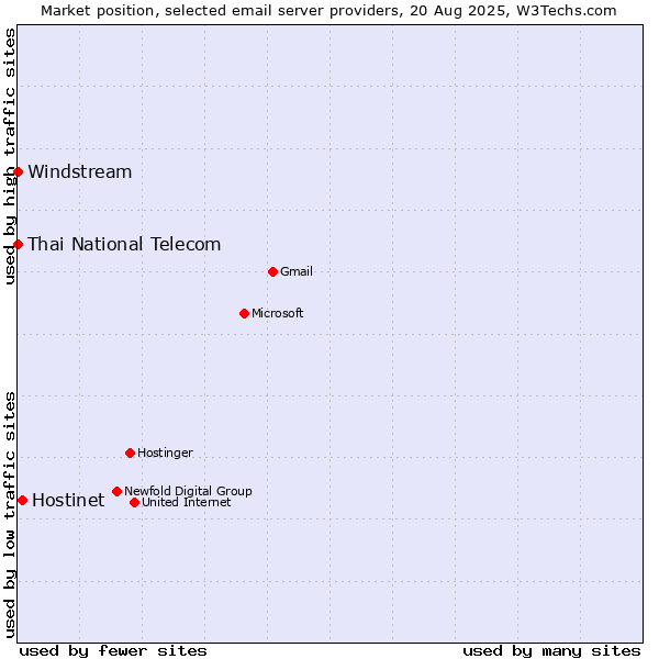 Market position of Hostinet vs. Thai National Telecom vs. Windstream