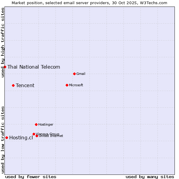 Market position of Tencent vs. Hosting.cl vs. Thai National Telecom
