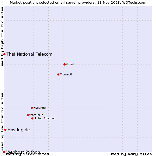 Market position of Hosting.de vs. Thai National Telecom vs. Webhost Python