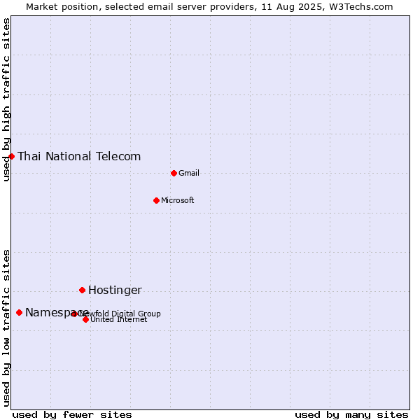 Market position of Hostinger vs. Namespace vs. Thai National Telecom