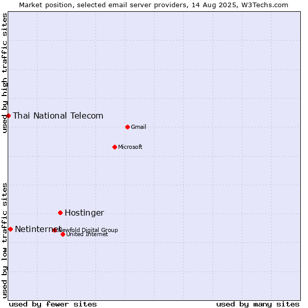 Market position of Hostinger vs. Netinternet vs. Thai National Telecom