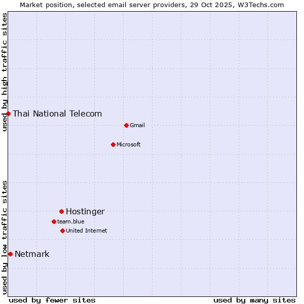 Market position of Hostinger vs. Netmark vs. Thai National Telecom