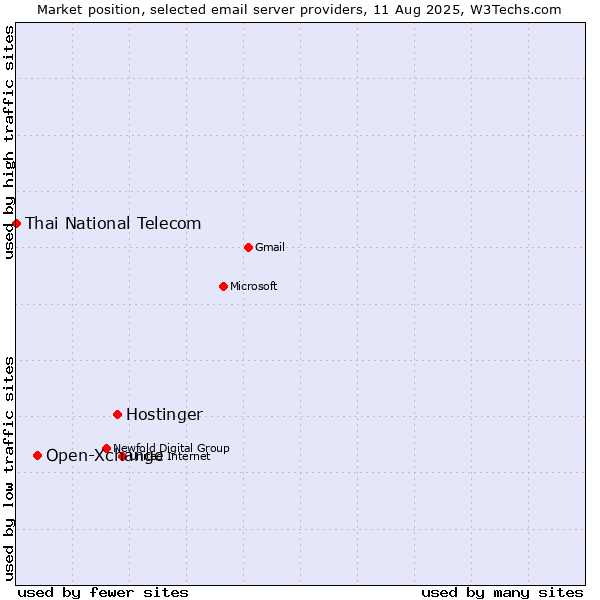 Market position of Hostinger vs. Open-Xchange vs. Thai National Telecom