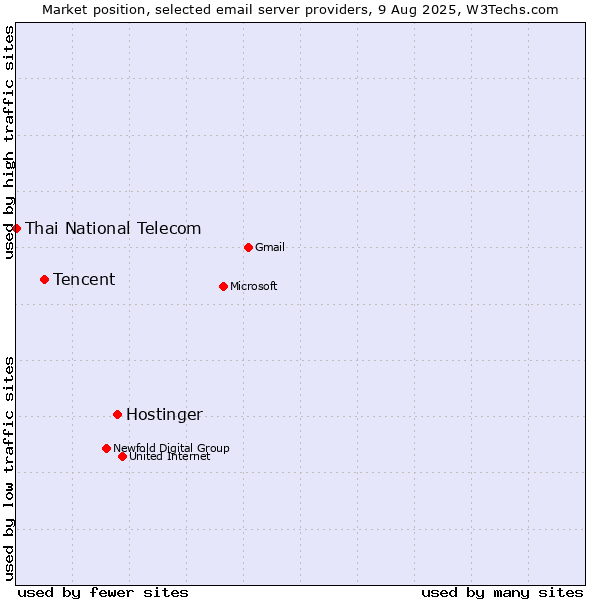 Market position of Hostinger vs. Tencent vs. Thai National Telecom