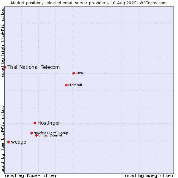 Market position of Hostinger vs. webgo vs. Thai National Telecom