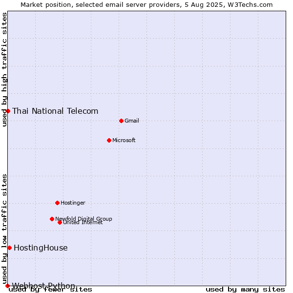 Market position of HostingHouse vs. Thai National Telecom vs. Webhost Python